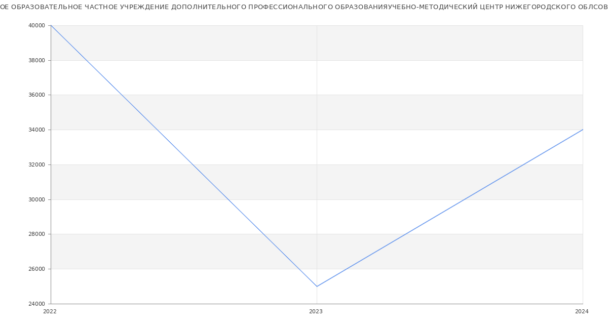 Статистика зарплат НЕКОММЕРЧЕСКОЕ ОБРАЗОВАТЕЛЬНОЕ ЧАСТНОЕ УЧРЕЖДЕНИЕ ДОПОЛНИТЕЛЬНОГО ПРОФЕССИОНАЛЬНОГО ОБРАЗОВАНИЯУЧЕБНО-МЕТОДИЧЕСКИЙ ЦЕНТР НИЖЕГОРОДСКОГО ОБЛСОВПРОФА