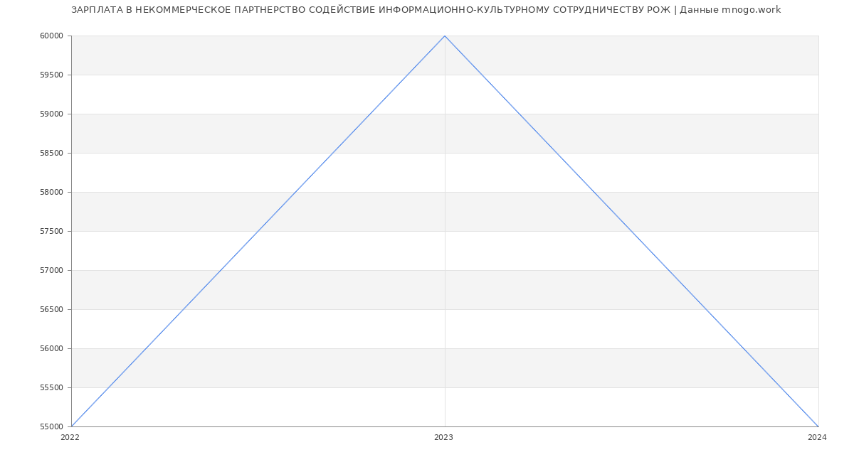 Статистика зарплат НЕКОММЕРЧЕСКОЕ ПАРТНЕРСТВО СОДЕЙСТВИЕ ИНФОРМАЦИОННО-КУЛЬТУРНОМУ СОТРУДНИЧЕСТВУ РОЖ