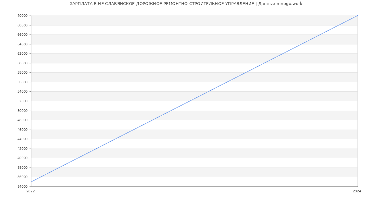 Статистика зарплат НЕ СЛАВЯНСКОЕ ДОРОЖНОЕ РЕМОНТНО-СТРОИТЕЛЬНОЕ УПРАВЛЕНИЕ