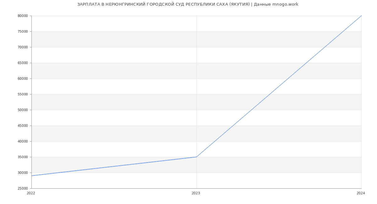 Статистика зарплат НЕРЮНГРИНСКИЙ ГОРОДСКОЙ СУД РЕСПУБЛИКИ САХА (ЯКУТИЯ)