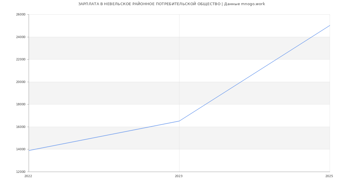 Статистика зарплат НЕВЕЛЬСКОЕ РАЙОННОЕ ПОТРЕБИТЕЛЬСКОЙ ОБЩЕСТВО