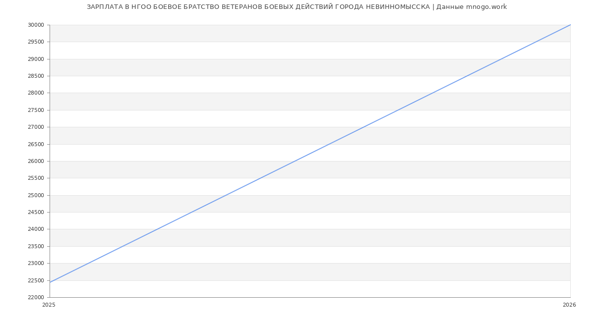 Статистика зарплат НГОО БОЕВОЕ БРАТСТВО ВЕТЕРАНОВ БОЕВЫХ ДЕЙСТВИЙ ГОРОДА НЕВИННОМЫССКА