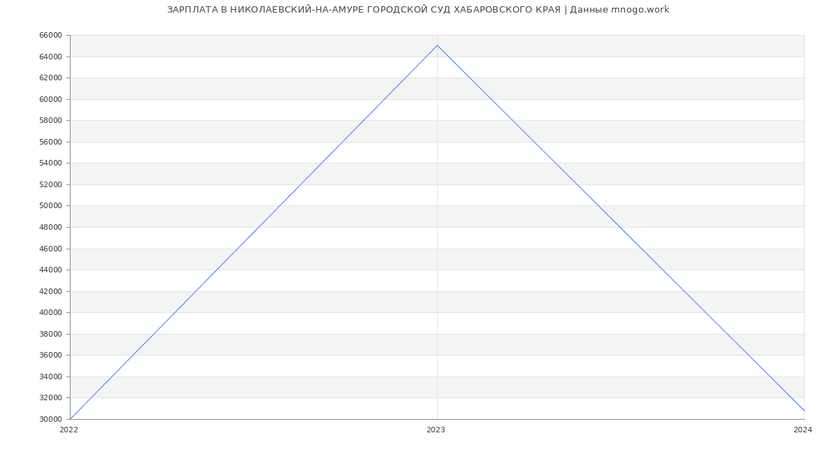 Статистика зарплат НИКОЛАЕВСКИЙ-НА-АМУРЕ ГОРОДСКОЙ СУД ХАБАРОВСКОГО КРАЯ