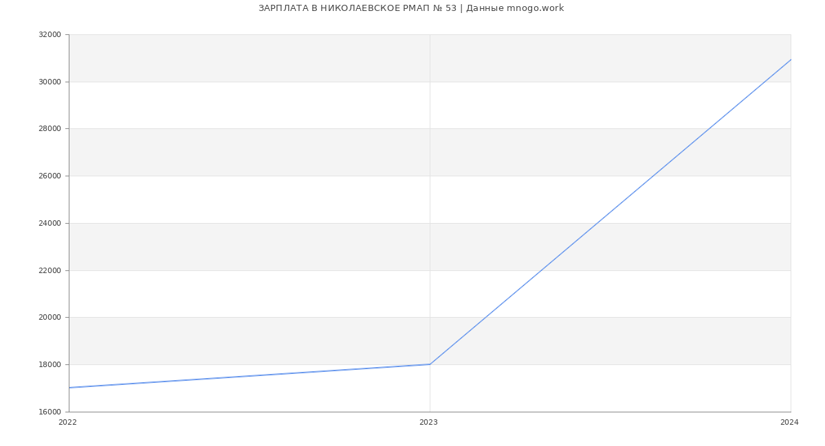Статистика зарплат НИКОЛАЕВСКОЕ РМАП № 53