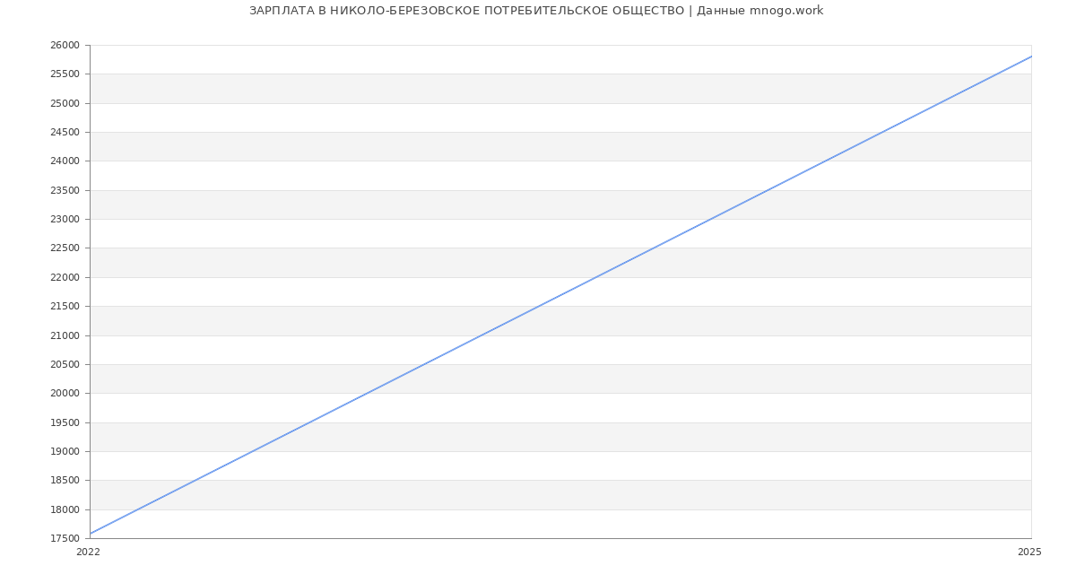 Статистика зарплат НИКОЛО-БЕРЕЗОВСКОЕ ПОТРЕБИТЕЛЬСКОЕ ОБЩЕСТВО