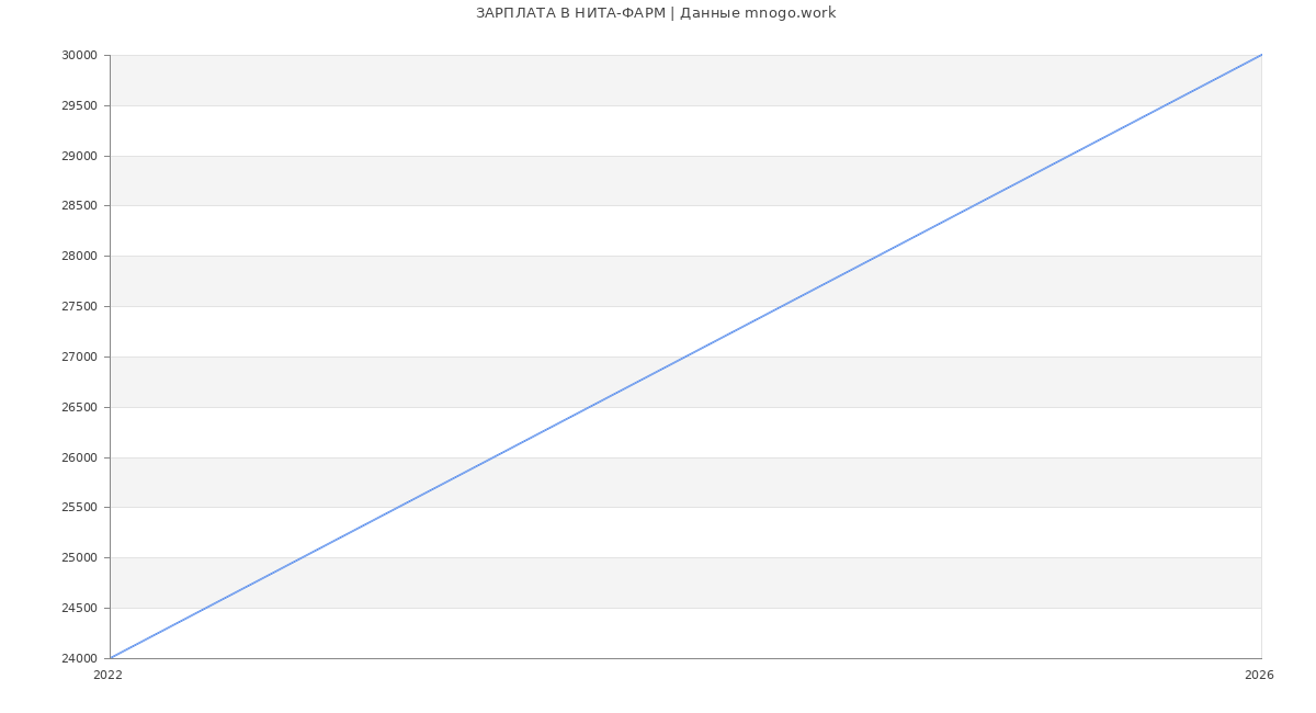 Статистика зарплат НИТА-ФАРМ