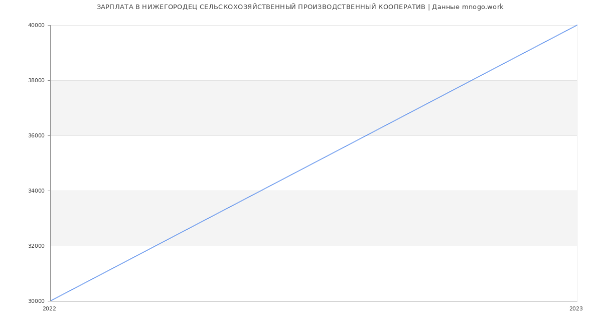 Статистика зарплат НИЖЕГОРОДЕЦ СЕЛЬСКОХОЗЯЙСТВЕННЫЙ ПРОИЗВОДСТВЕННЫЙ КООПЕРАТИВ