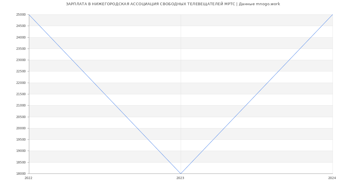 Статистика зарплат НИЖЕГОРОДСКАЯ АССОЦИАЦИЯ СВОБОДНЫХ ТЕЛЕВЕЩАТЕЛЕЙ МРТС