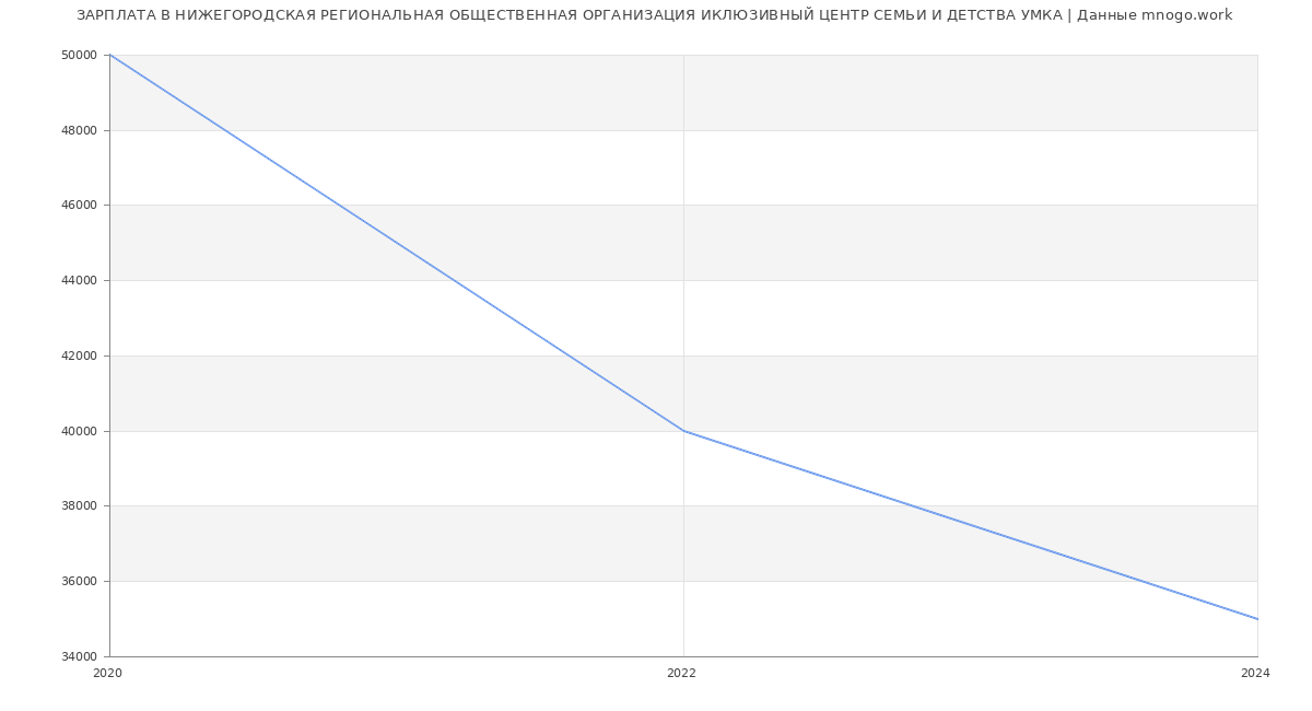 Статистика зарплат НИЖЕГОРОДСКАЯ РЕГИОНАЛЬНАЯ ОБЩЕСТВЕННАЯ ОРГАНИЗАЦИЯ ИКЛЮЗИВНЫЙ ЦЕНТР СЕМЬИ И ДЕТСТВА УМКА