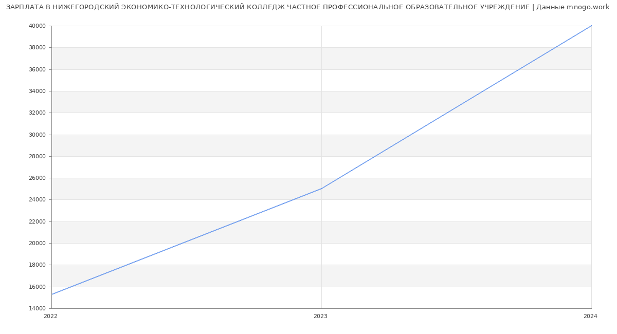 Статистика зарплат НИЖЕГОРОДСКИЙ ЭКОНОМИКО-ТЕХНОЛОГИЧЕСКИЙ КОЛЛЕДЖ ЧАСТНОЕ ПРОФЕССИОНАЛЬНОЕ ОБРАЗОВАТЕЛЬНОЕ УЧРЕЖДЕНИЕ