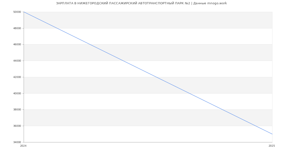 Статистика зарплат НИЖЕГОРОДСКИЙ ПАССАЖИРСКИЙ АВТОТРАНСПОРТНЫЙ ПАРК №2