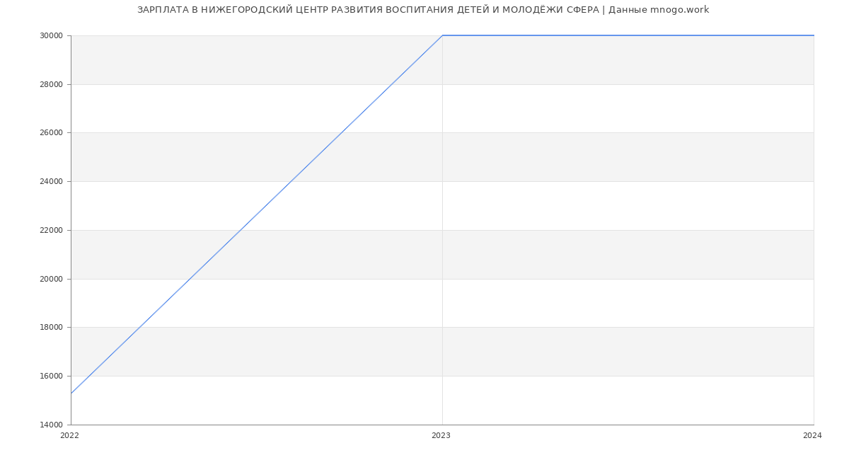 Статистика зарплат НИЖЕГОРОДСКИЙ ЦЕНТР РАЗВИТИЯ ВОСПИТАНИЯ ДЕТЕЙ И МОЛОДЁЖИ СФЕРА