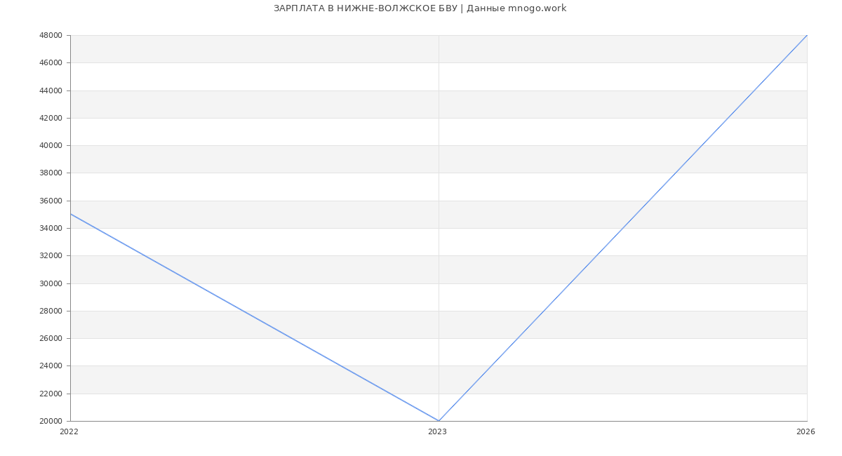 Статистика зарплат НИЖНЕ-ВОЛЖСКОЕ БВУ