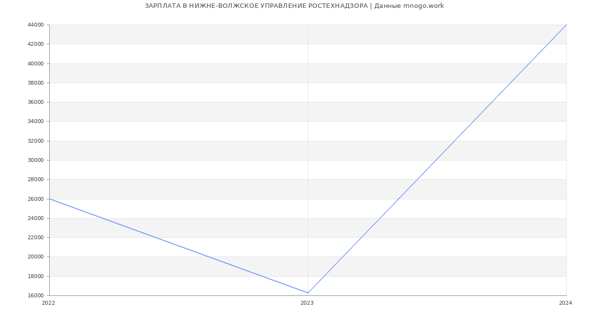 Статистика зарплат НИЖНЕ-ВОЛЖСКОЕ УПРАВЛЕНИЕ РОСТЕХНАДЗОРА