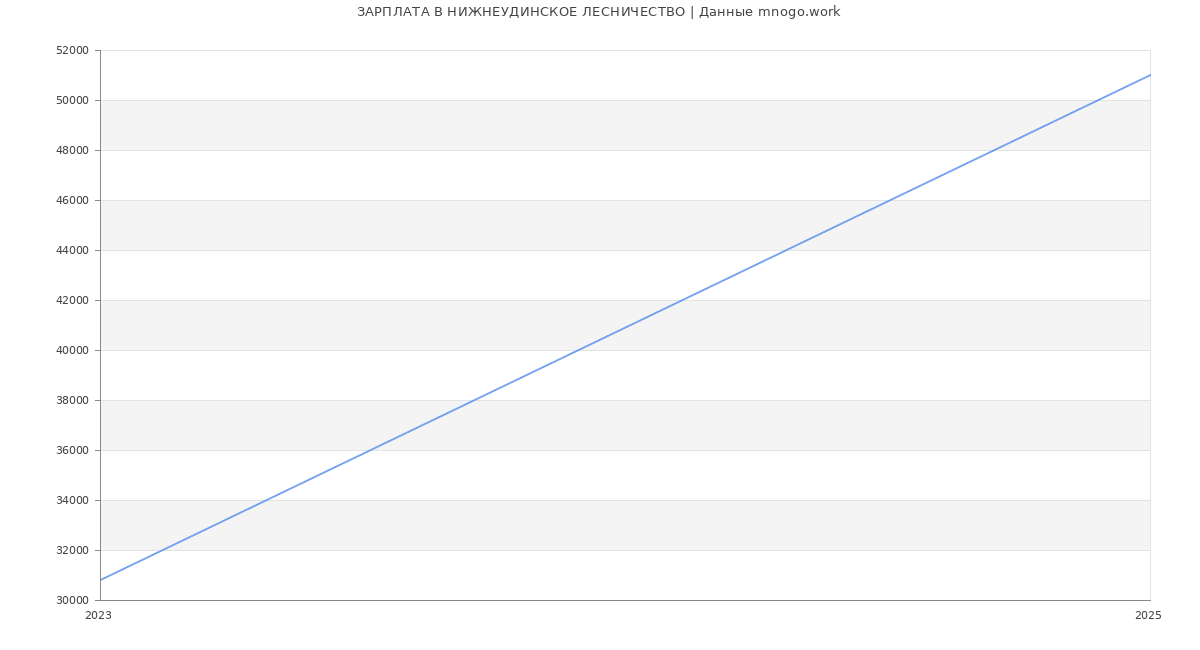 Статистика зарплат НИЖНЕУДИНСКОЕ ЛЕСНИЧЕСТВО