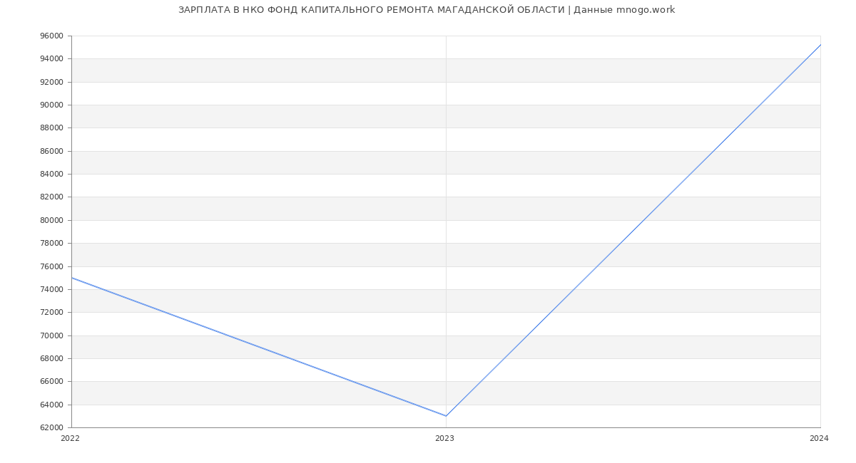 Статистика зарплат НКО ФОНД КАПИТАЛЬНОГО РЕМОНТА МАГАДАНСКОЙ ОБЛАСТИ