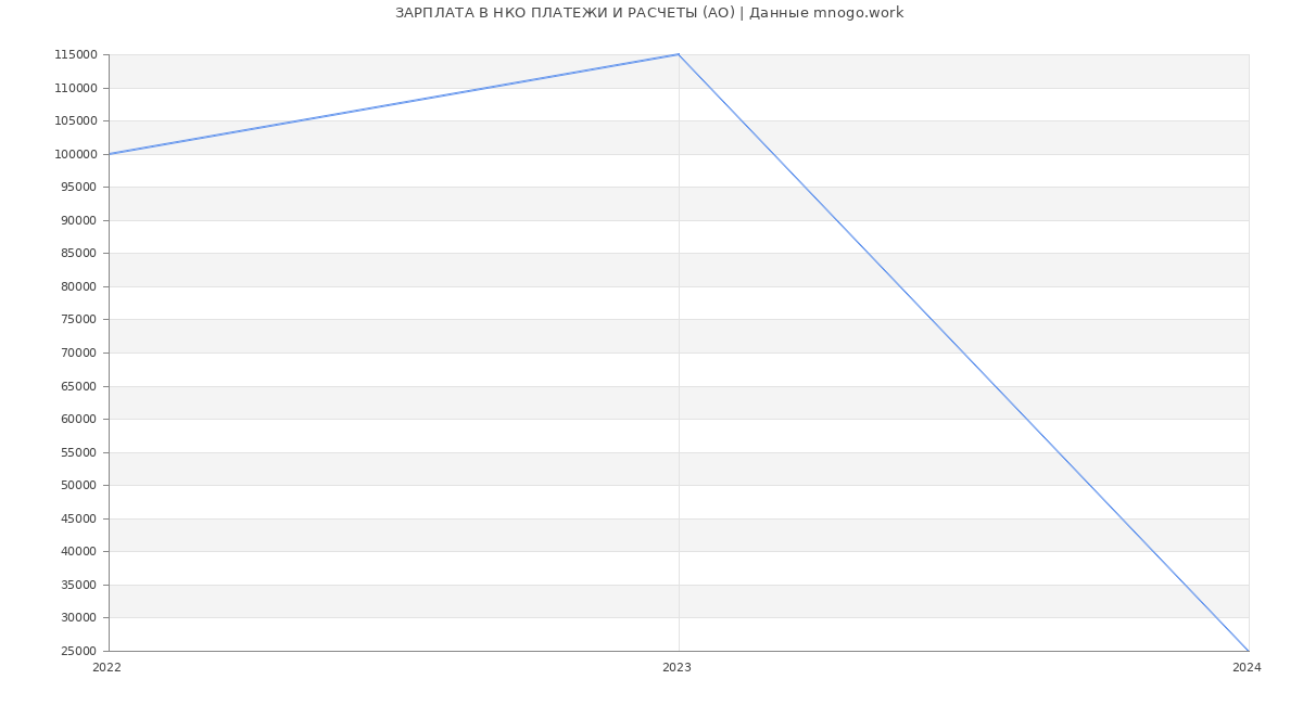 Статистика зарплат НКО ПЛАТЕЖИ И РАСЧЕТЫ (АО)