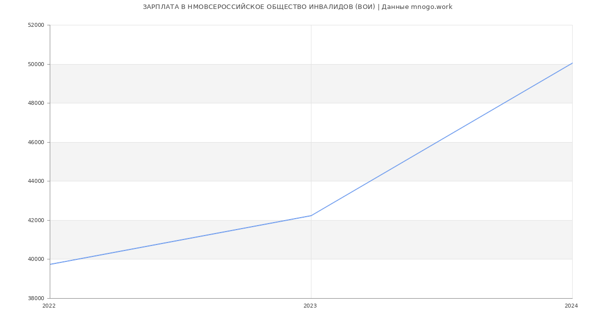 Статистика зарплат НМОВСЕРОССИЙСКОЕ ОБЩЕСТВО ИНВАЛИДОВ (ВОИ)