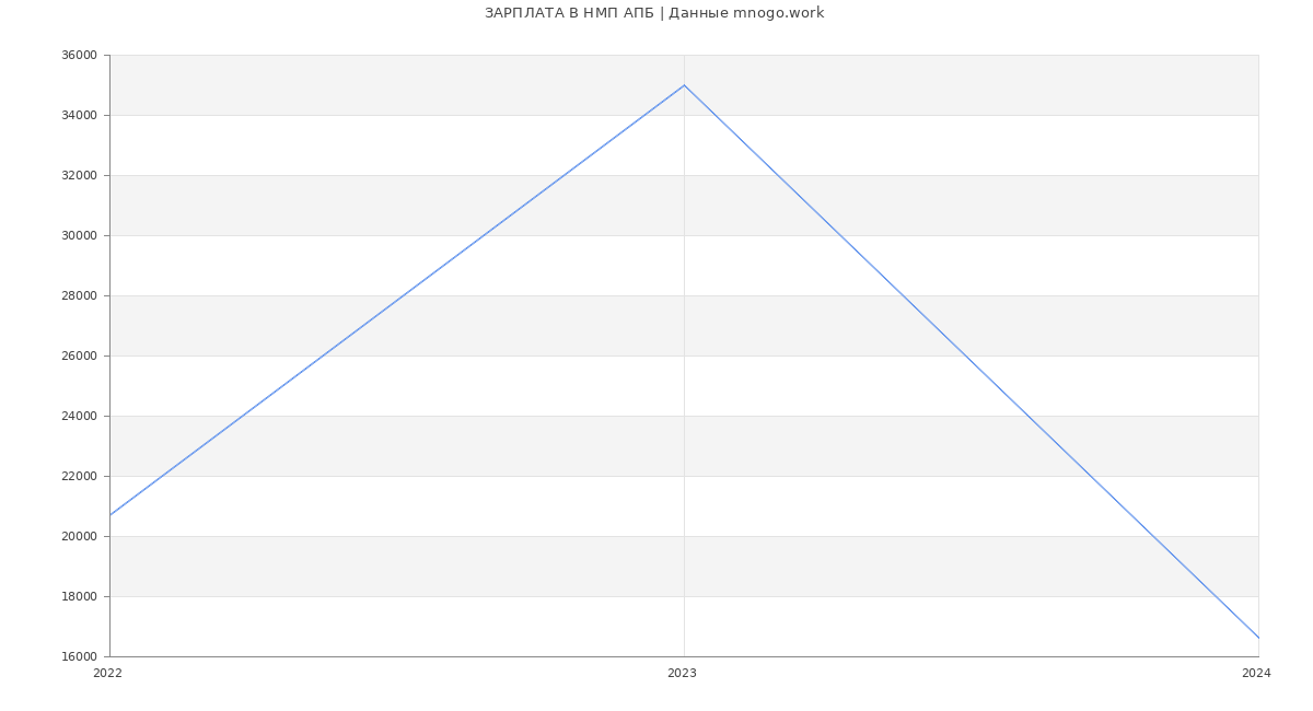Статистика зарплат НМП АПБ