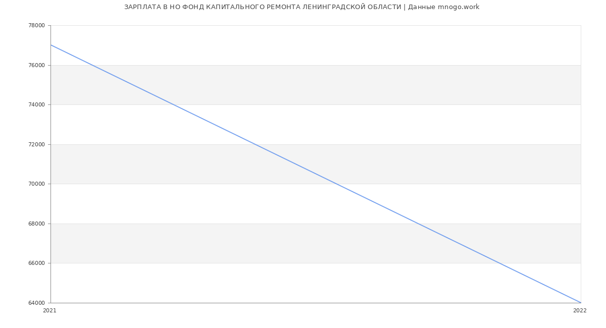 Статистика зарплат НО ФОНД КАПИТАЛЬНОГО РЕМОНТА ЛЕНИНГРАДСКОЙ ОБЛАСТИ