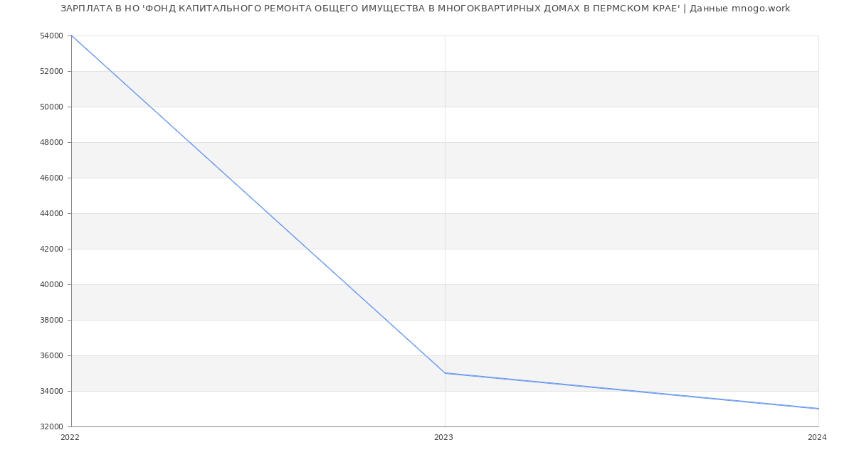 Статистика зарплат НО 'ФОНД КАПИТАЛЬНОГО РЕМОНТА ОБЩЕГО ИМУЩЕСТВА В МНОГОКВАРТИРНЫХ ДОМАХ В ПЕРМСКОМ КРАЕ'