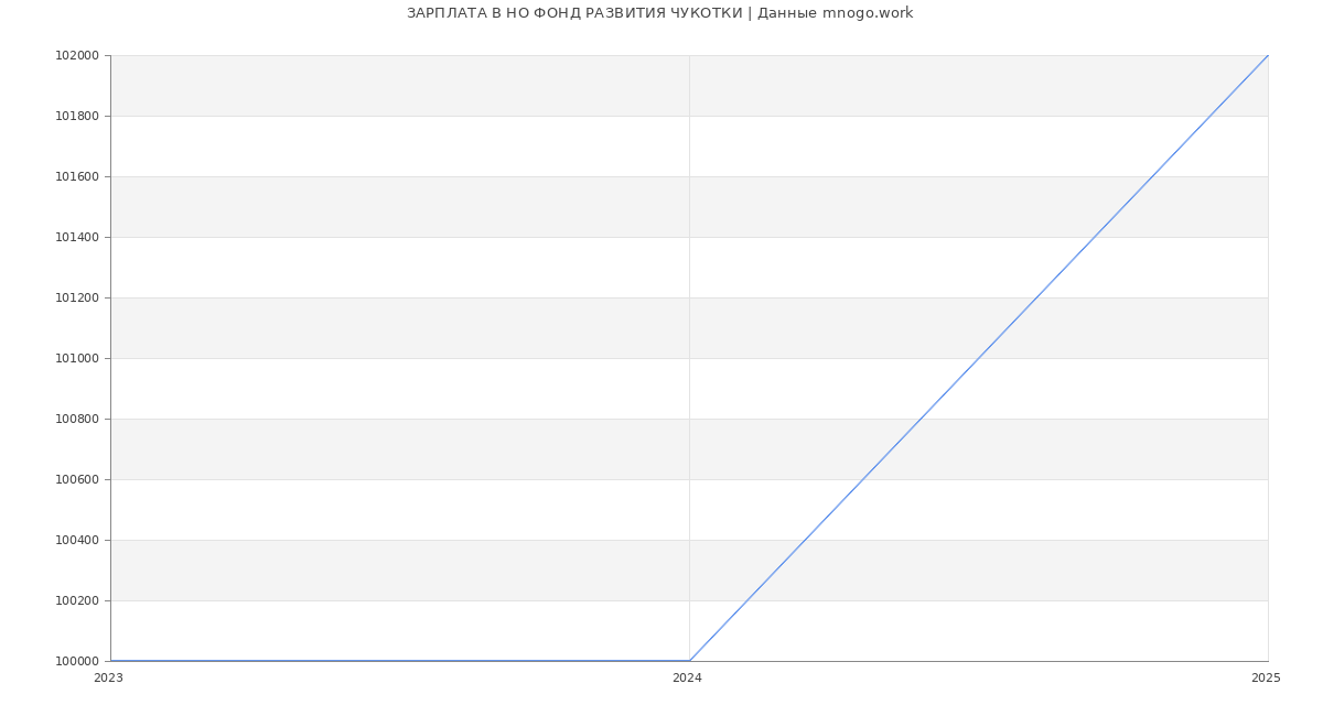 Статистика зарплат НО ФОНД РАЗВИТИЯ ЧУКОТКИ