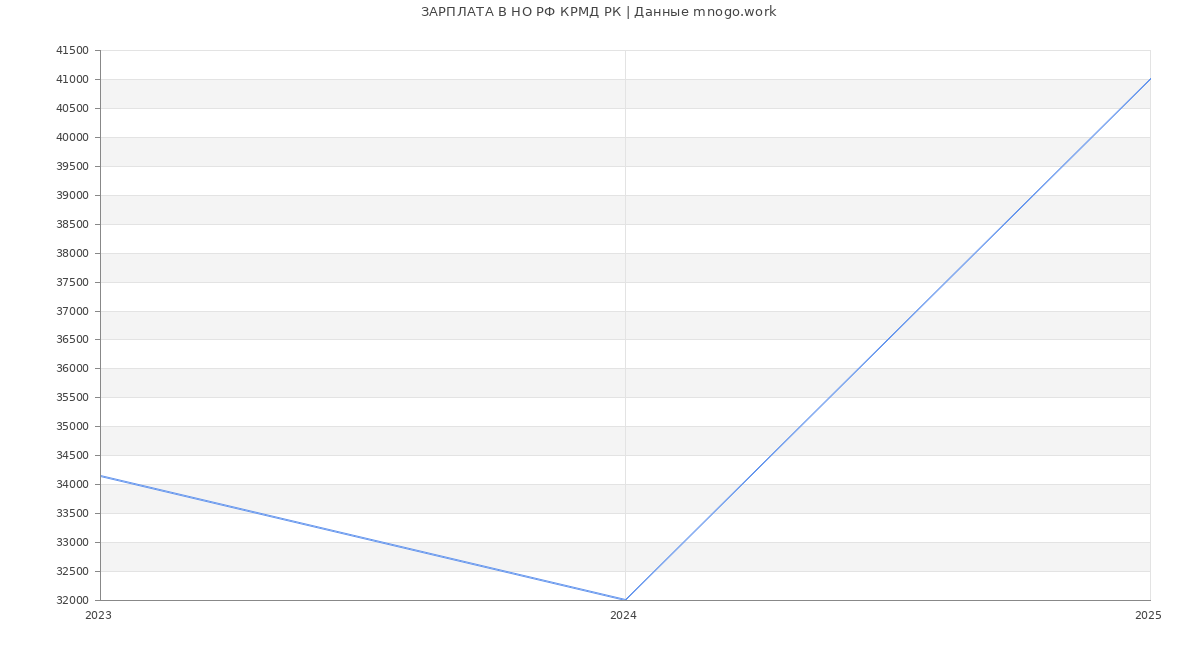 Статистика зарплат НО РФ КРМД РК