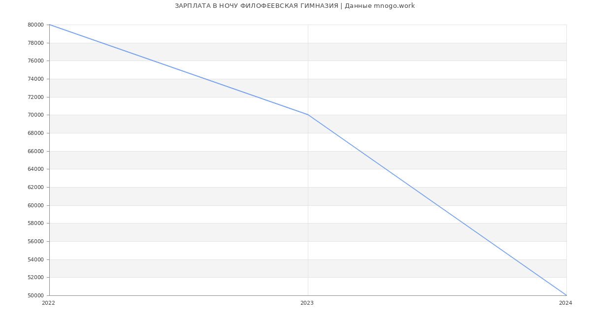 Статистика зарплат НОЧУ ФИЛОФЕЕВСКАЯ ГИМНАЗИЯ