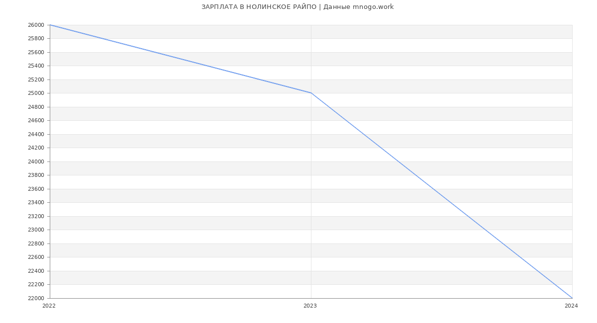 Статистика зарплат НОЛИНСКОЕ РАЙПО