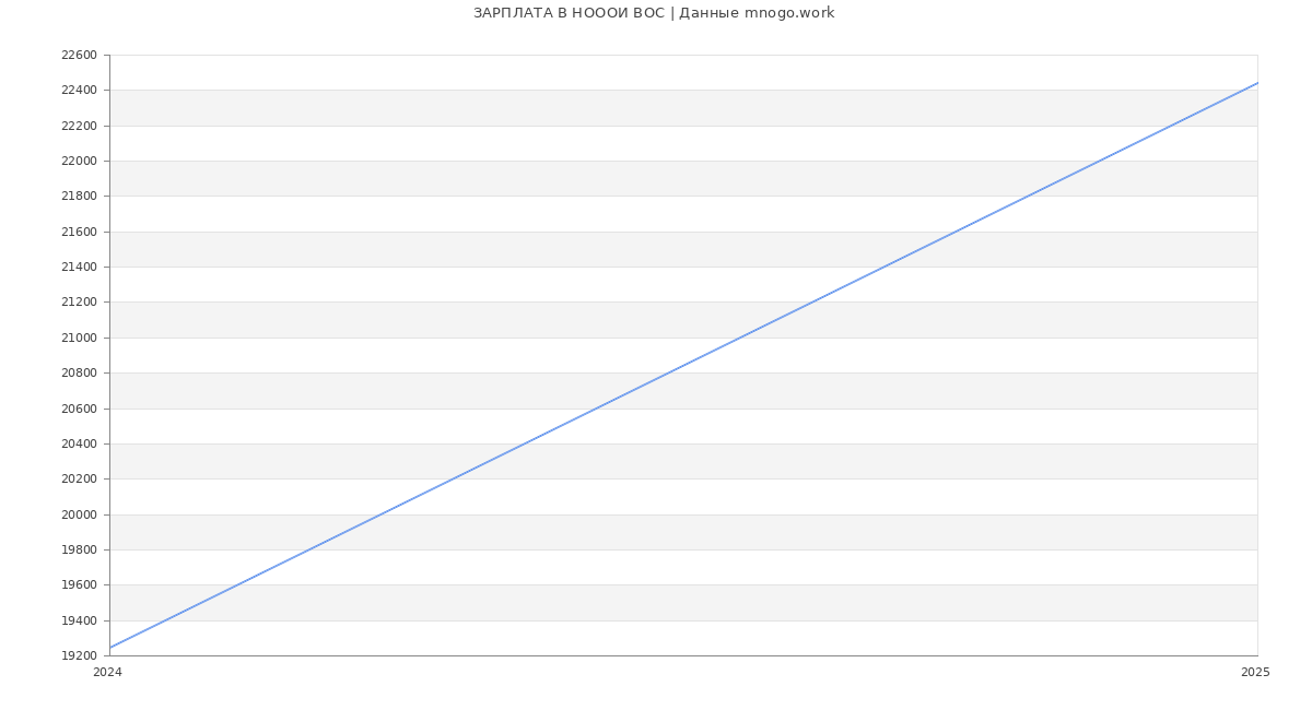 Статистика зарплат НОООИ ВОС