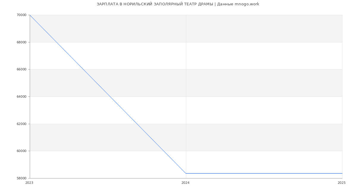 Статистика зарплат НОРИЛЬСКИЙ ЗАПОЛЯРНЫЙ ТЕАТР ДРАМЫ