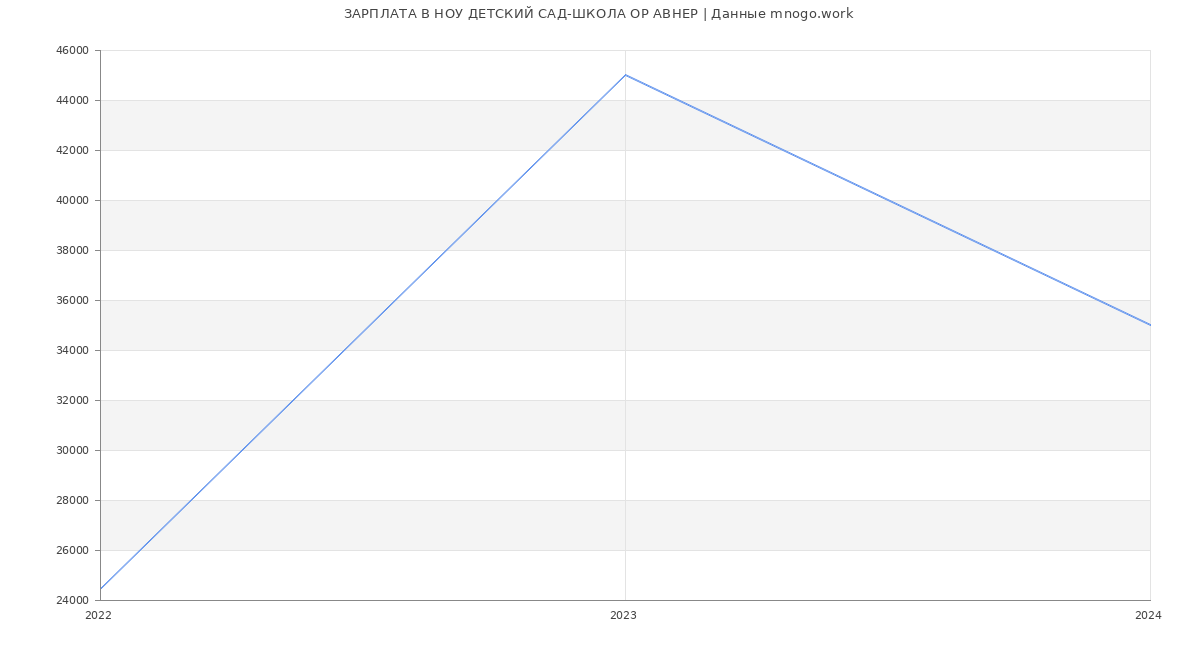 Статистика зарплат НОУ ДЕТСКИЙ САД-ШКОЛА ОР АВНЕР