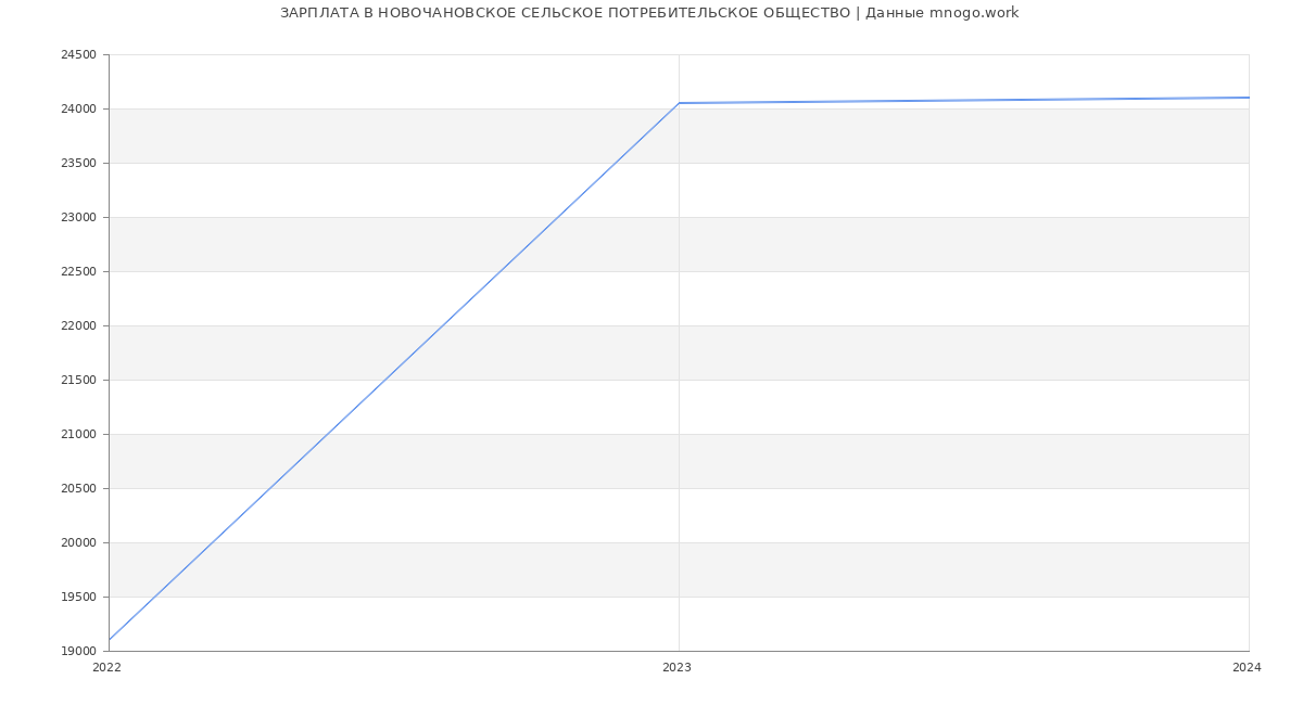 Статистика зарплат НОВОЧАНОВСКОЕ СЕЛЬСКОЕ ПОТРЕБИТЕЛЬСКОЕ ОБЩЕСТВО