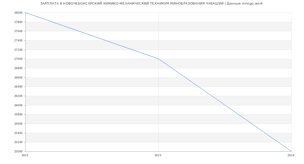 Статистика зарплат НОВОЧЕБОКСАРСКИЙ ХИМИКО-МЕХАНИЧЕСКИЙ ТЕХНИКУМ МИНОБРАЗОВАНИЯ ЧУВАШИИ