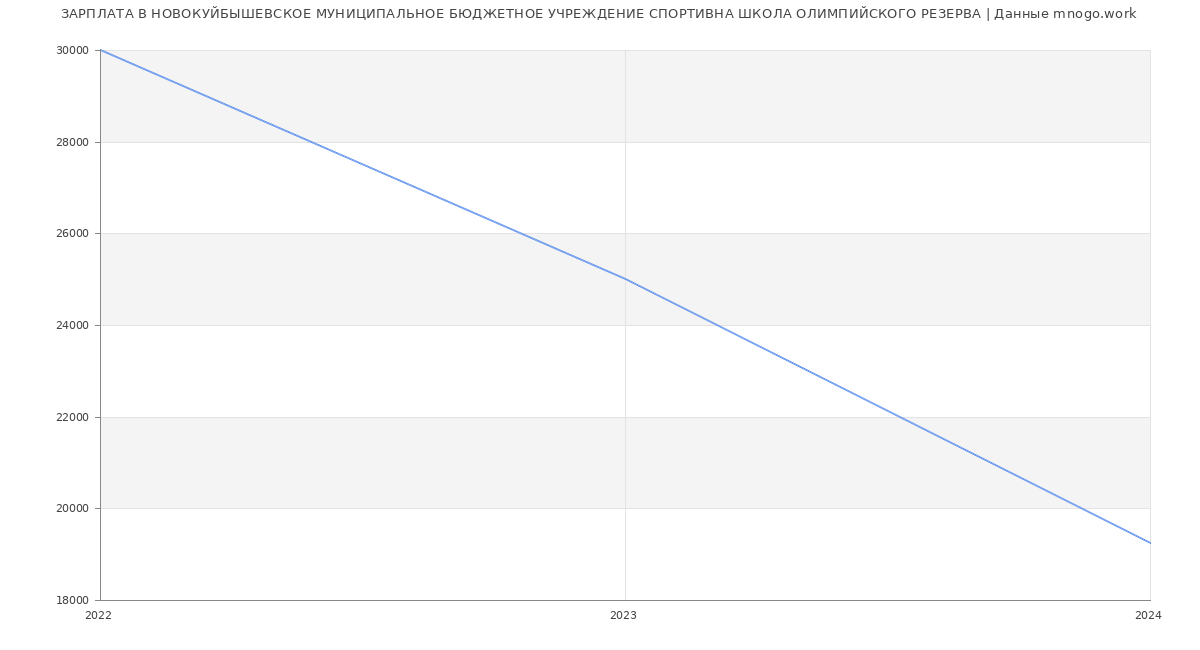 Статистика зарплат НОВОКУЙБЫШЕВСКОЕ МУНИЦИПАЛЬНОЕ БЮДЖЕТНОЕ УЧРЕЖДЕНИЕ СПОРТИВНА ШКОЛА ОЛИМПИЙСКОГО РЕЗЕРВА