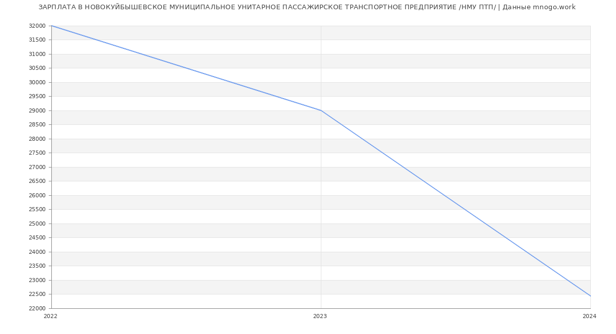 Статистика зарплат НОВОКУЙБЫШЕВСКОЕ МУНИЦИПАЛЬНОЕ УНИТАРНОЕ ПАССАЖИРСКОЕ ТРАНСПОРТНОЕ ПРЕДПРИЯТИЕ /НМУ ПТП/