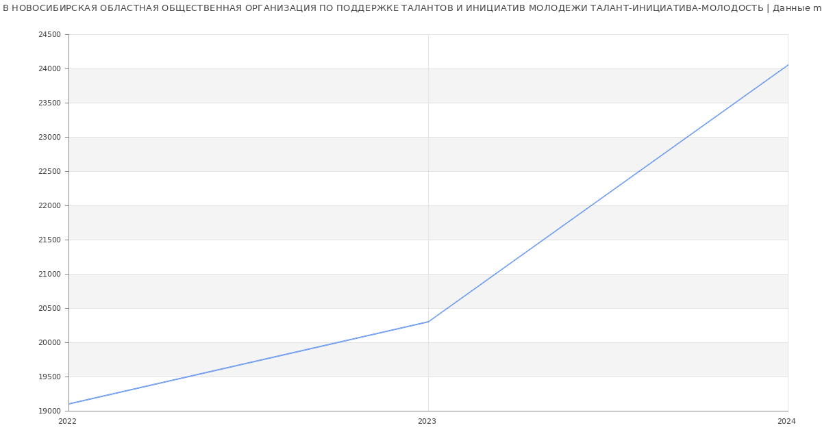 Статистика зарплат НОВОСИБИРСКАЯ ОБЛАСТНАЯ ОБЩЕСТВЕННАЯ ОРГАНИЗАЦИЯ ПО ПОДДЕРЖКЕ ТАЛАНТОВ И ИНИЦИАТИВ МОЛОДЕЖИ ТАЛАНТ-ИНИЦИАТИВА-МОЛОДОСТЬ