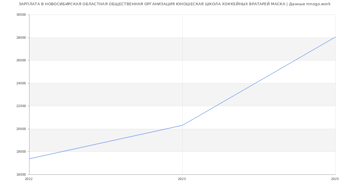 Статистика зарплат НОВОСИБИРСКАЯ ОБЛАСТНАЯ ОБЩЕСТВЕННАЯ ОРГАНИЗАЦИЯ ЮНОШЕСКАЯ ШКОЛА ХОККЕЙНЫХ ВРАТАРЕЙ МАСКА