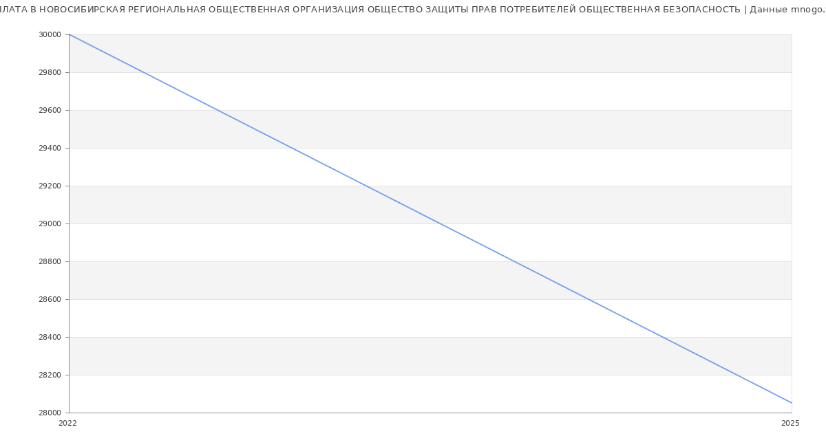 Статистика зарплат НОВОСИБИРСКАЯ РЕГИОНАЛЬНАЯ ОБЩЕСТВЕННАЯ ОРГАНИЗАЦИЯ ОБЩЕСТВО ЗАЩИТЫ ПРАВ ПОТРЕБИТЕЛЕЙ ОБЩЕСТВЕННАЯ БЕЗОПАСНОСТЬ