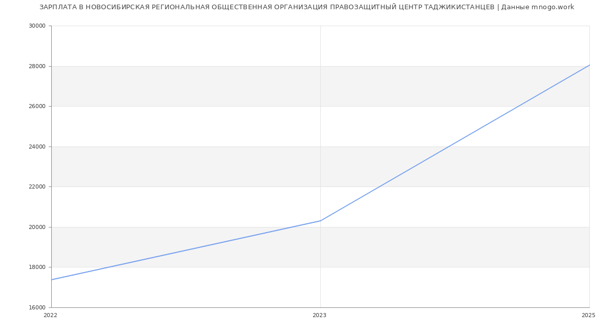 Статистика зарплат НОВОСИБИРСКАЯ РЕГИОНАЛЬНАЯ ОБЩЕСТВЕННАЯ ОРГАНИЗАЦИЯ ПРАВОЗАЩИТНЫЙ ЦЕНТР ТАДЖИКИСТАНЦЕВ