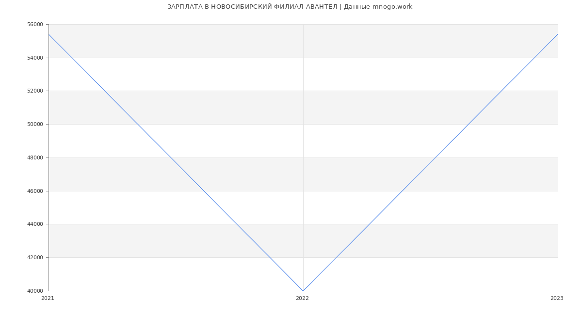 Статистика зарплат НОВОСИБИРСКИЙ ФИЛИАЛ АВАНТЕЛ