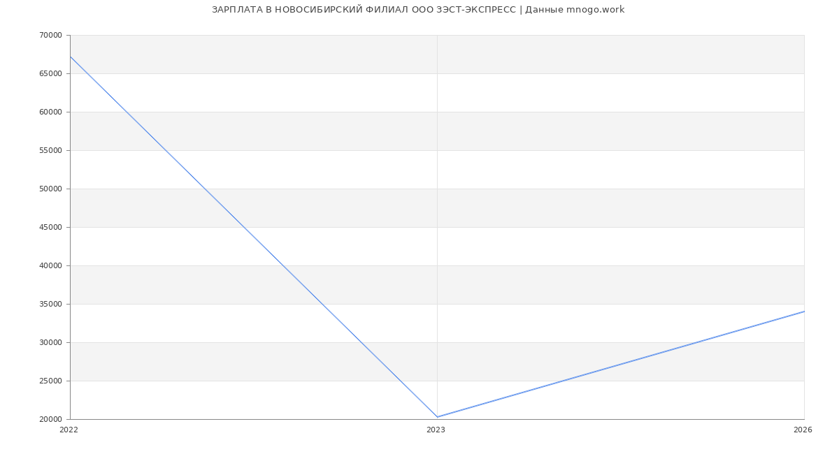 Статистика зарплат в НОВОСИБИРСКИЙ ФИЛИАЛ ЗЭСТ-ЭКСПРЕСС