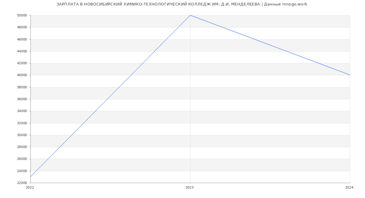 Статистика зарплат НОВОСИБИРСКИЙ ХИМИКО-ТЕХНОЛОГИЧЕСКИЙ КОЛЛЕДЖ ИМ. Д.И. МЕНДЕЛЕЕВА