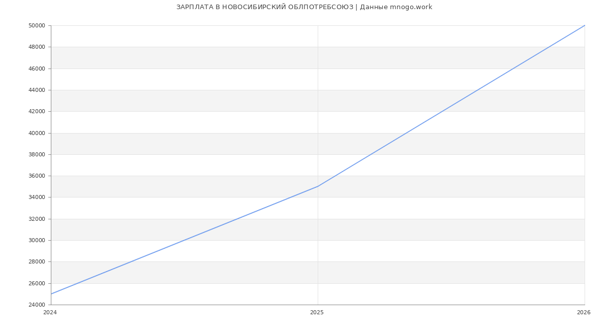 Статистика зарплат НОВОСИБИРСКИЙ ОБЛПОТРЕБСОЮЗ