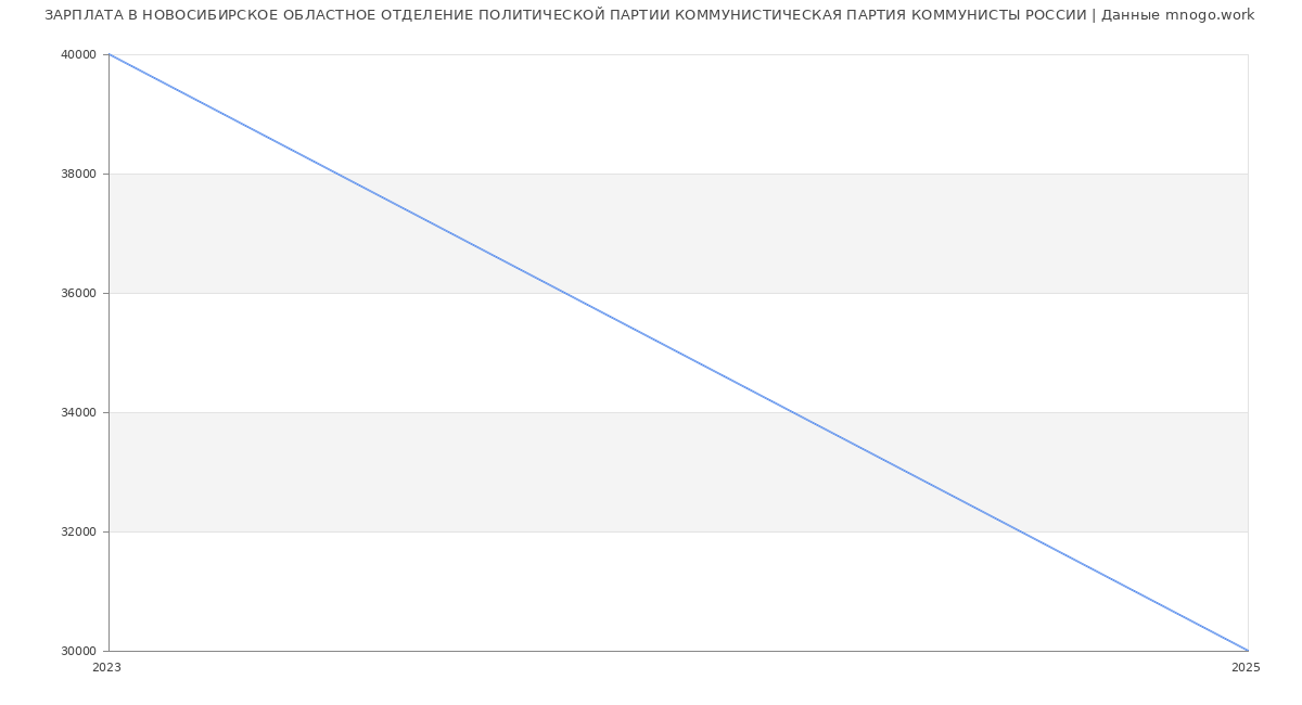 Статистика зарплат НОВОСИБИРСКОЕ ОБЛАСТНОЕ ОТДЕЛЕНИЕ ПОЛИТИЧЕСКОЙ ПАРТИИ КОММУНИСТИЧЕСКАЯ ПАРТИЯ КОММУНИСТЫ РОССИИ