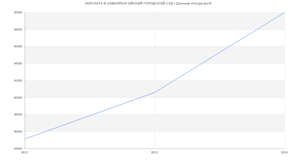 Статистика зарплат НОВОУРЕНГОЙСКИЙ ГОРОДСКОЙ СУД