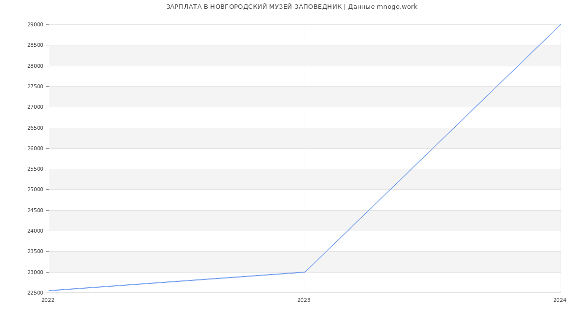 Статистика зарплат НОВГОРОДСКИЙ МУЗЕЙ-ЗАПОВЕДНИК