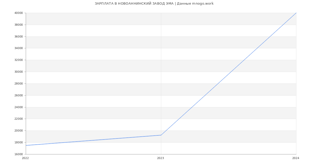 Статистика зарплат НОВОАННИНСКИЙ ЗАВОД ЭМА