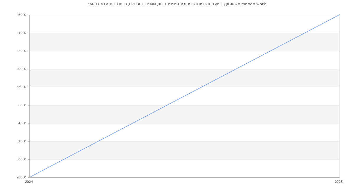 Статистика зарплат НОВОДЕРЕВЕНСКИЙ ДЕТСКИЙ САД КОЛОКОЛЬЧИК