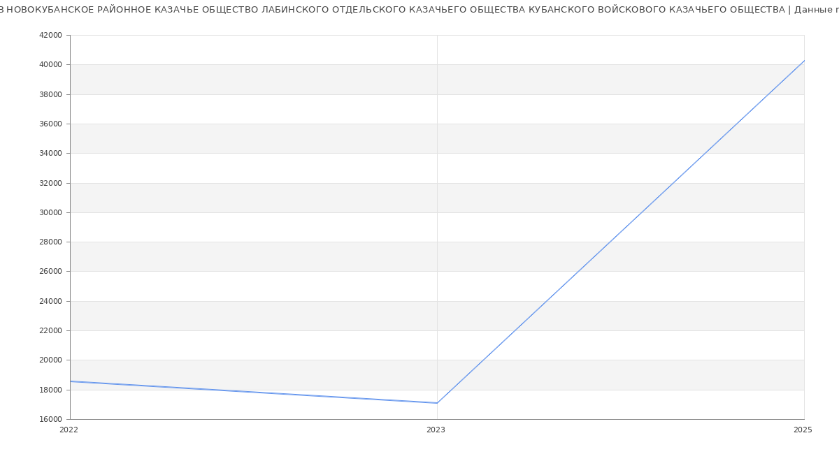 Статистика зарплат НОВОКУБАНСКОЕ РАЙОННОЕ КАЗАЧЬЕ ОБЩЕСТВО ЛАБИНСКОГО ОТДЕЛЬСКОГО КАЗАЧЬЕГО ОБЩЕСТВА КУБАНСКОГО ВОЙСКОВОГО КАЗАЧЬЕГО ОБЩЕСТВА